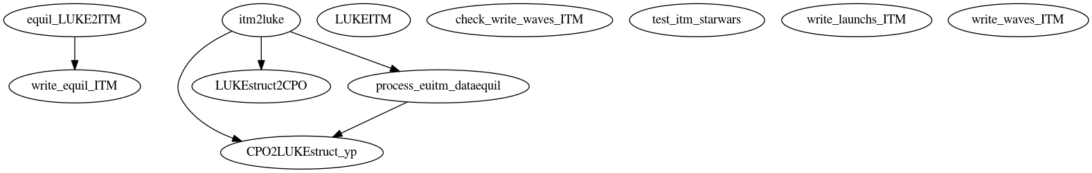 Dependency Graph for LUKE/Project_DKE/Modules/ITM